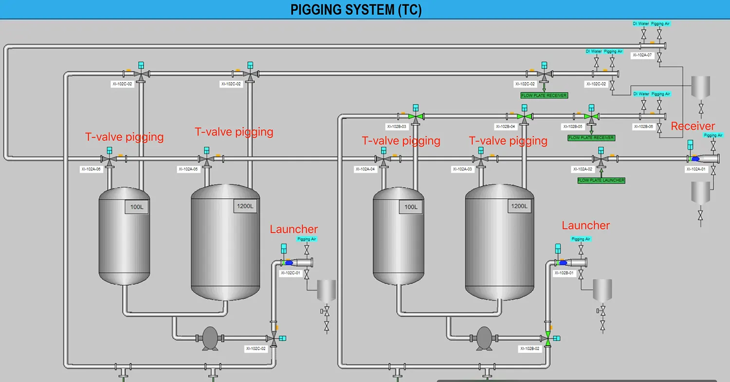 Pigging System Process Diagram Pigging System Process Diagram